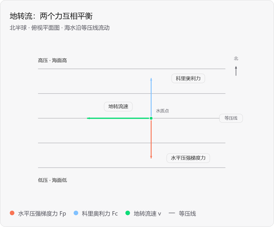 地转流概念图